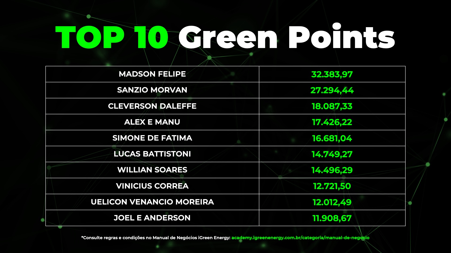 TOP 10 Green Points do mes
